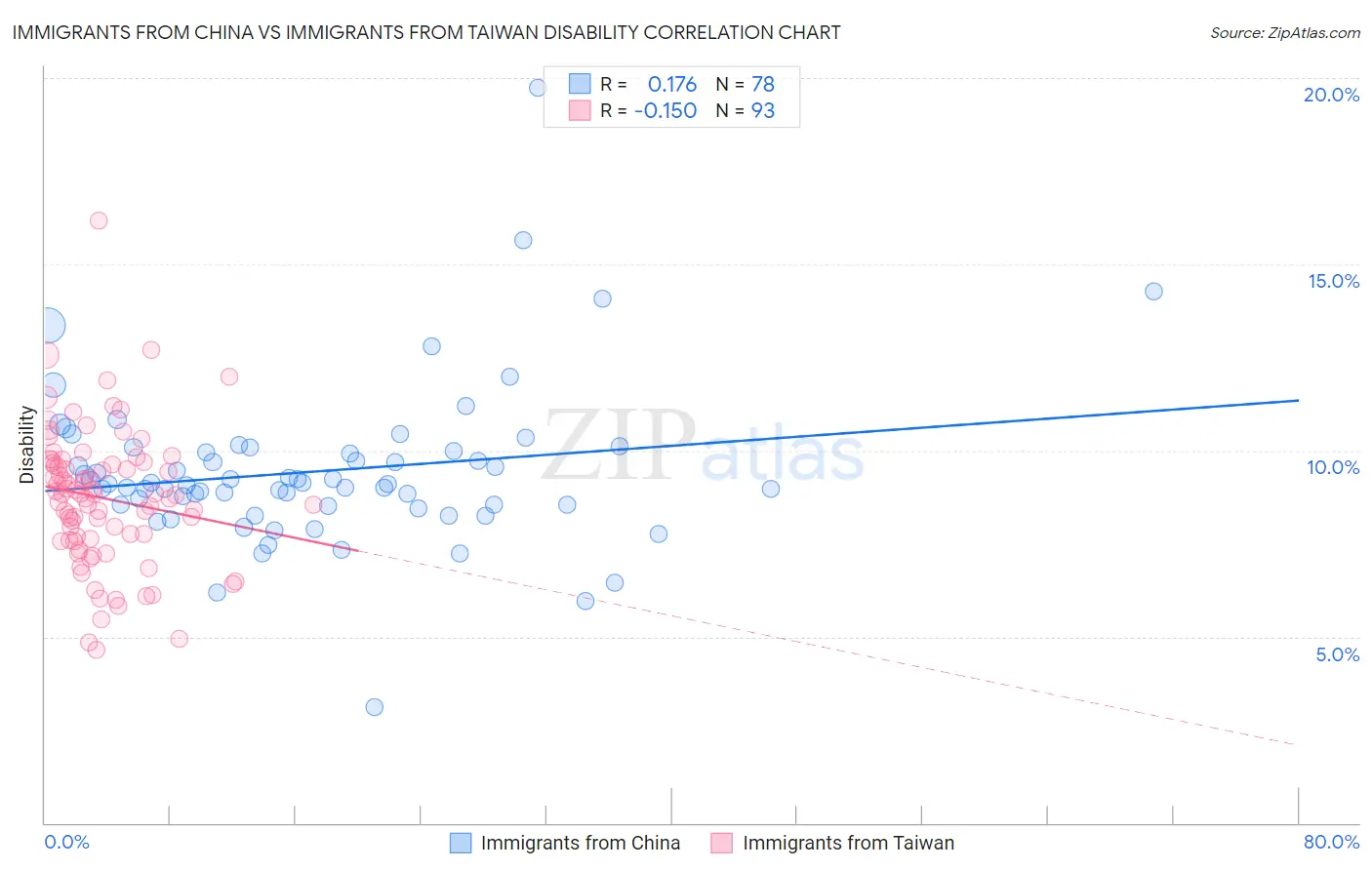 Immigrants from China vs Immigrants from Taiwan Disability