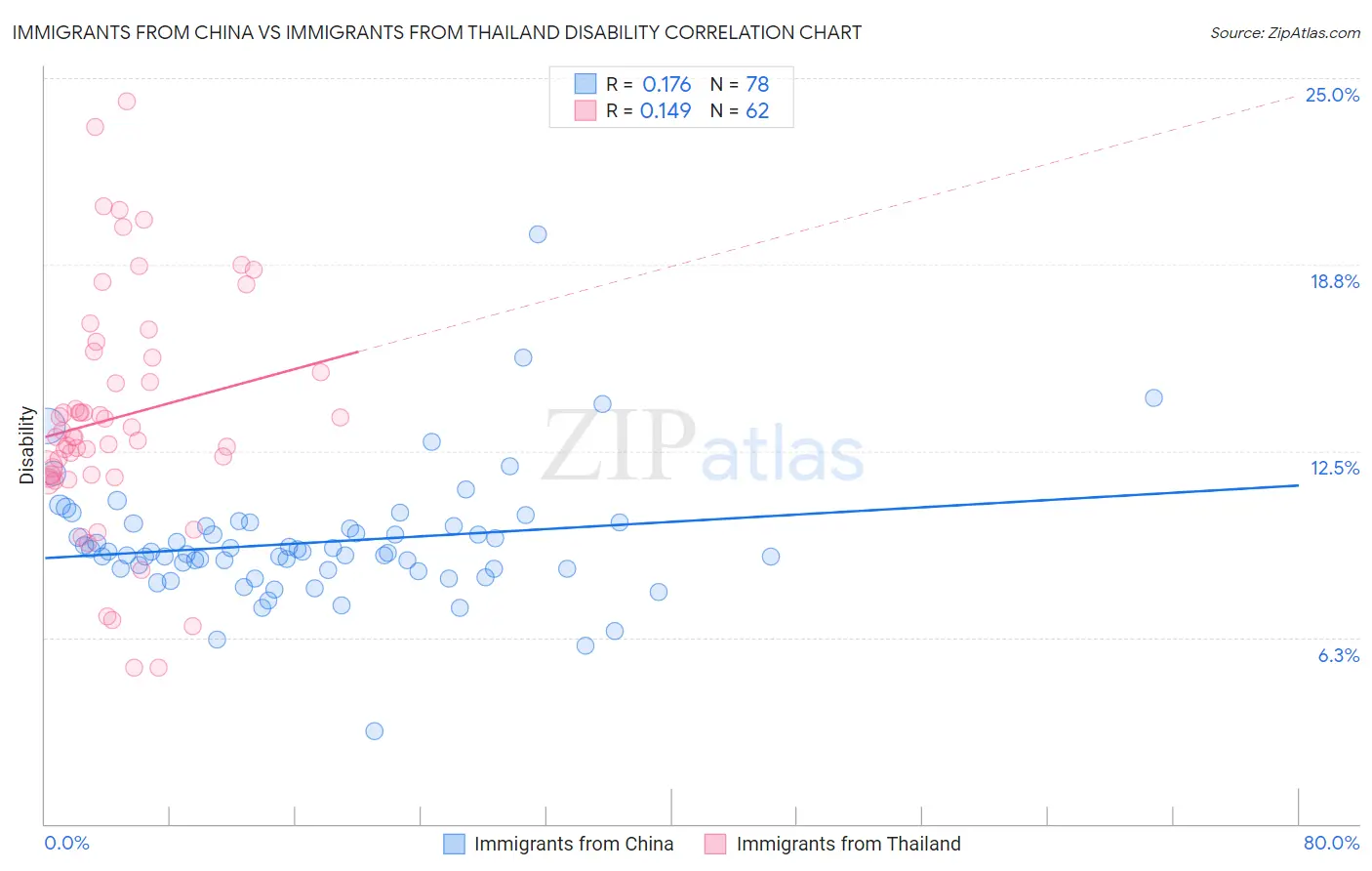 Immigrants from China vs Immigrants from Thailand Disability