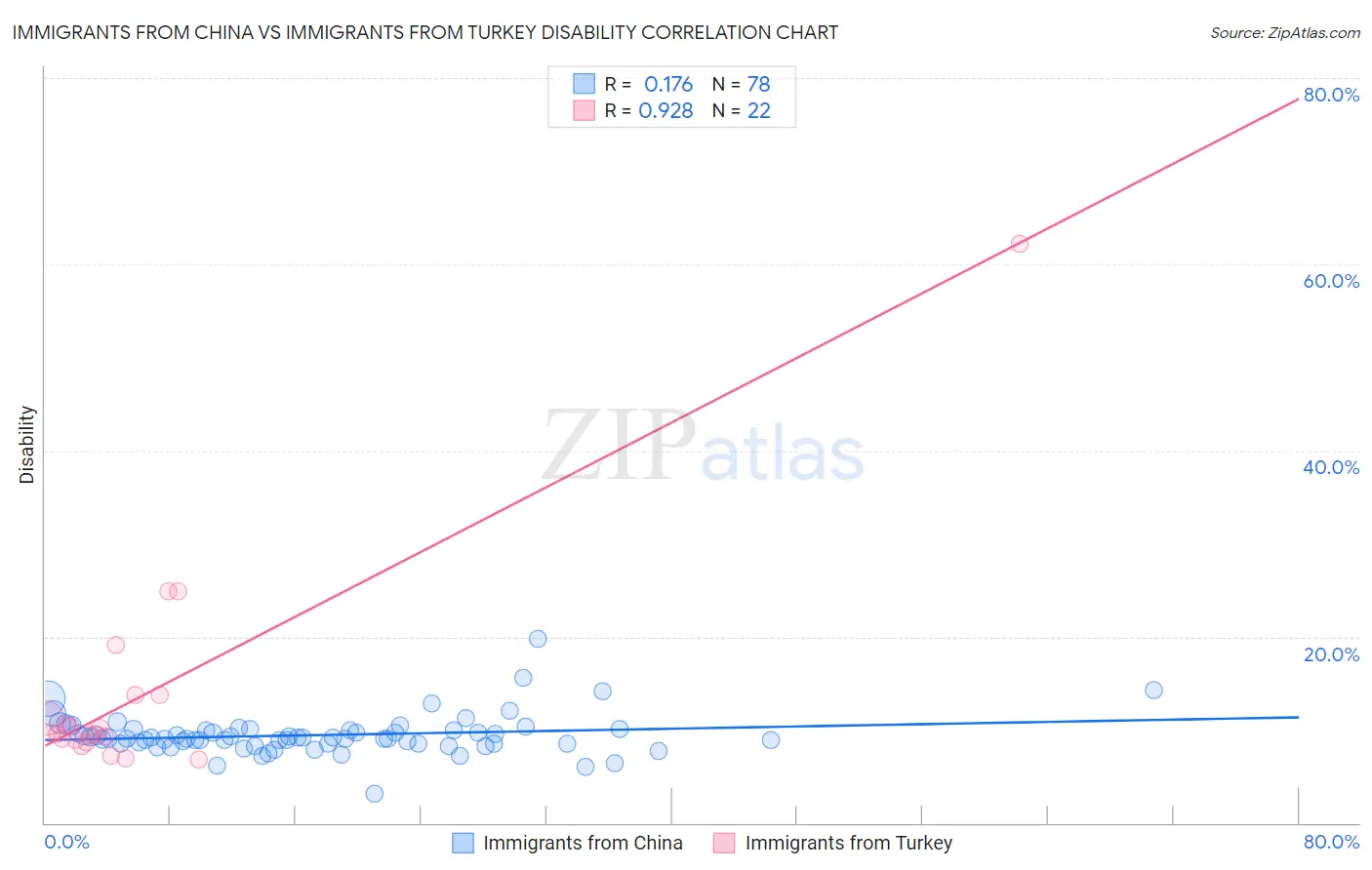 Immigrants from China vs Immigrants from Turkey Disability