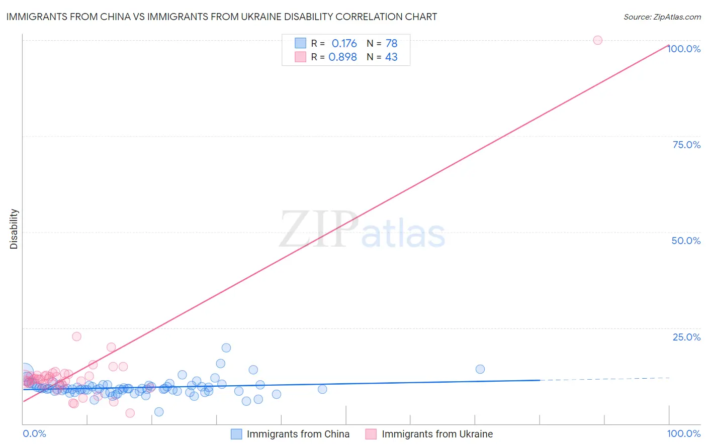Immigrants from China vs Immigrants from Ukraine Disability