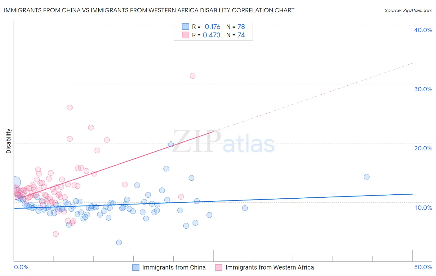 Immigrants from China vs Immigrants from Western Africa Disability
