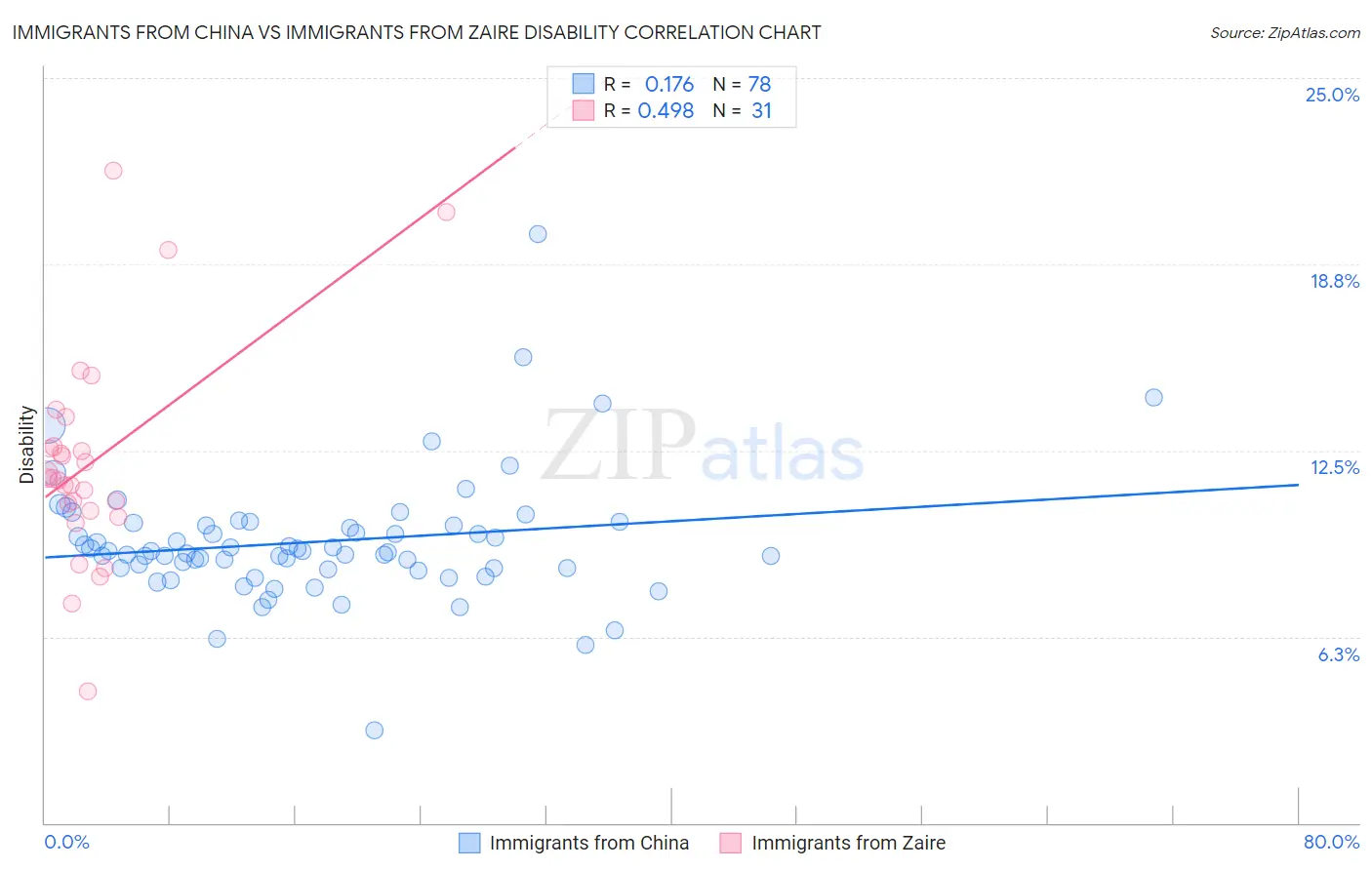 Immigrants from China vs Immigrants from Zaire Disability