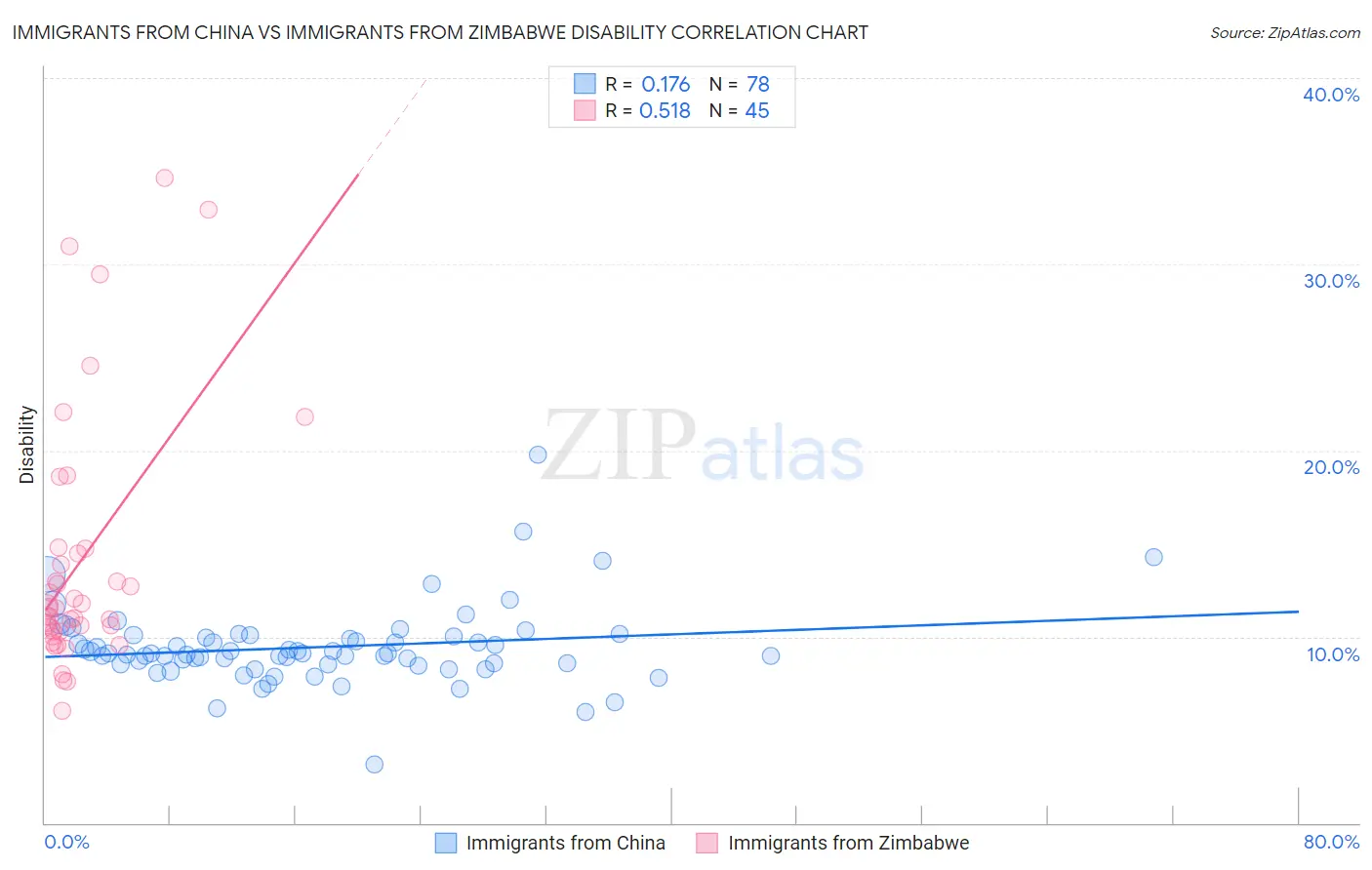 Immigrants from China vs Immigrants from Zimbabwe Disability