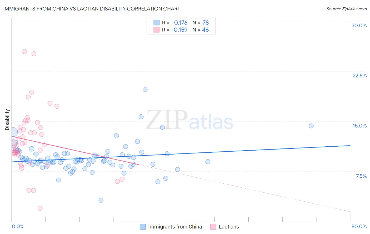 Immigrants from China vs Laotian Disability