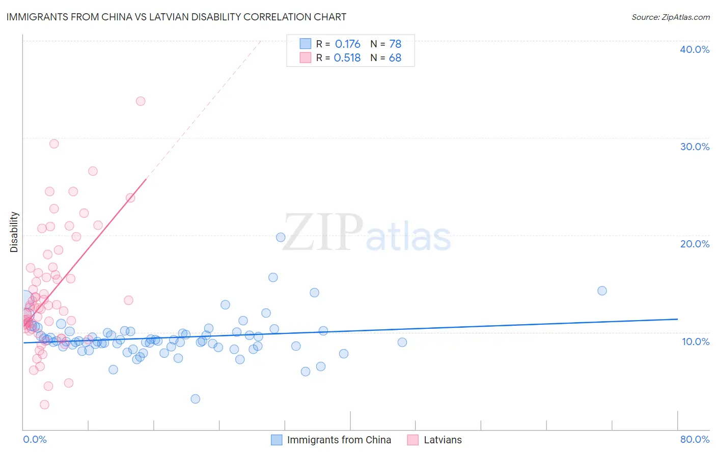 Immigrants from China vs Latvian Disability