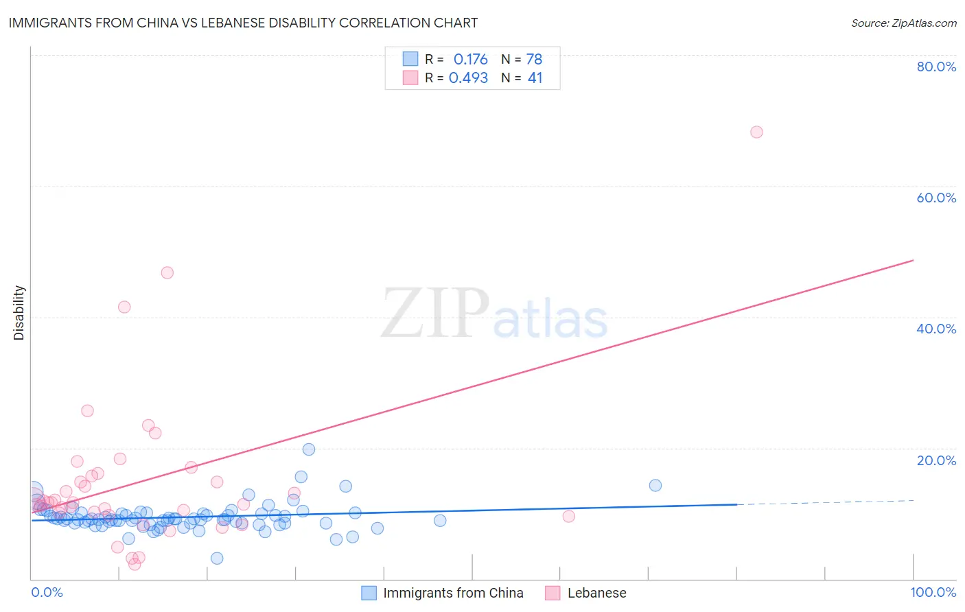 Immigrants from China vs Lebanese Disability