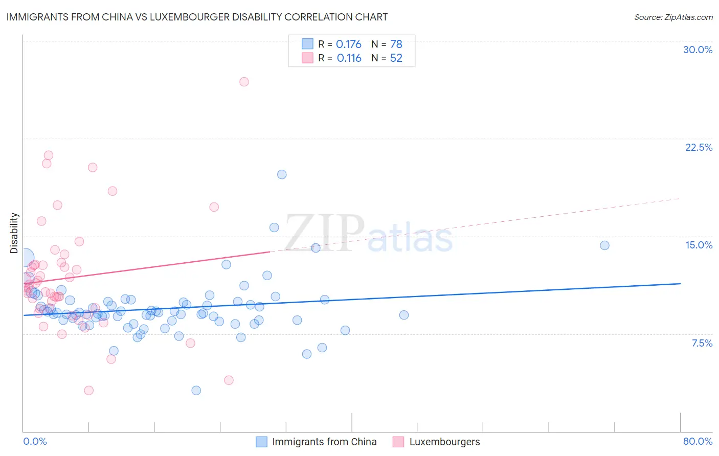 Immigrants from China vs Luxembourger Disability