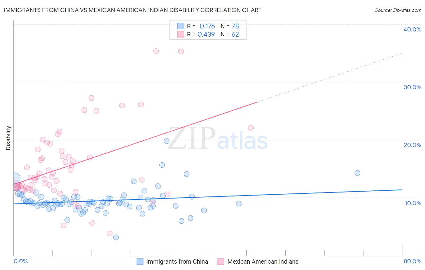 Immigrants from China vs Mexican American Indian Disability