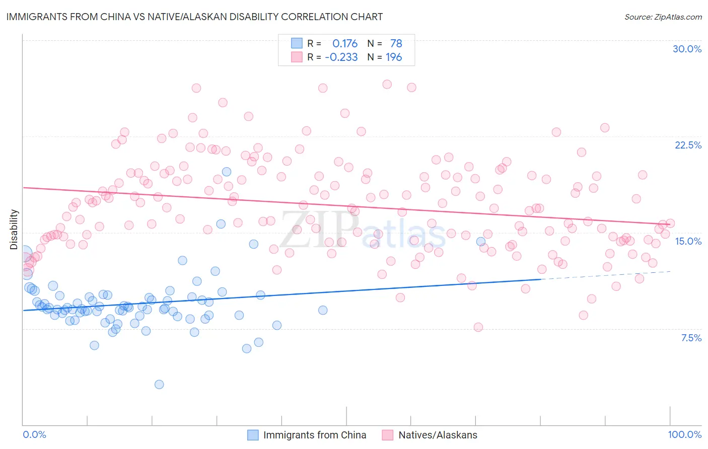 Immigrants from China vs Native/Alaskan Disability