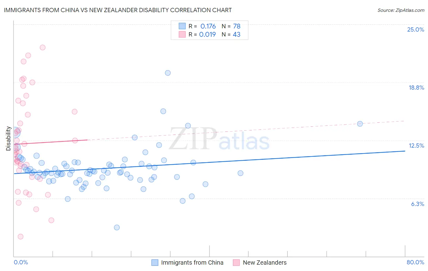 Immigrants from China vs New Zealander Disability
