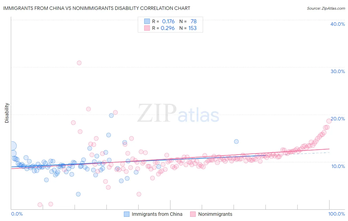 Immigrants from China vs Nonimmigrants Disability