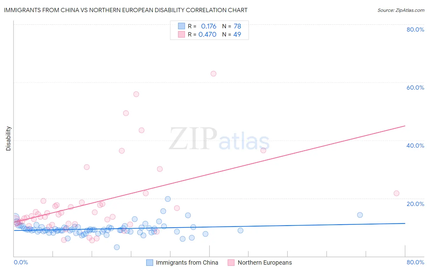 Immigrants from China vs Northern European Disability