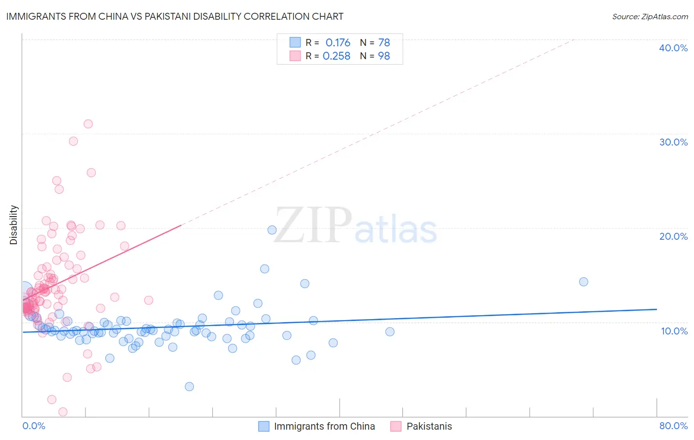 Immigrants from China vs Pakistani Disability