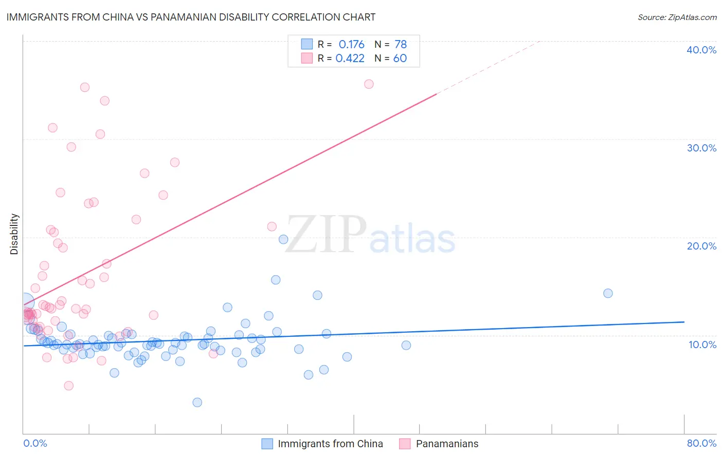 Immigrants from China vs Panamanian Disability