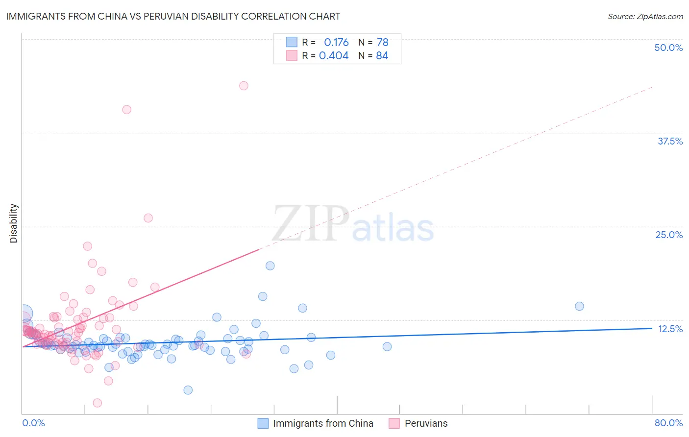 Immigrants from China vs Peruvian Disability