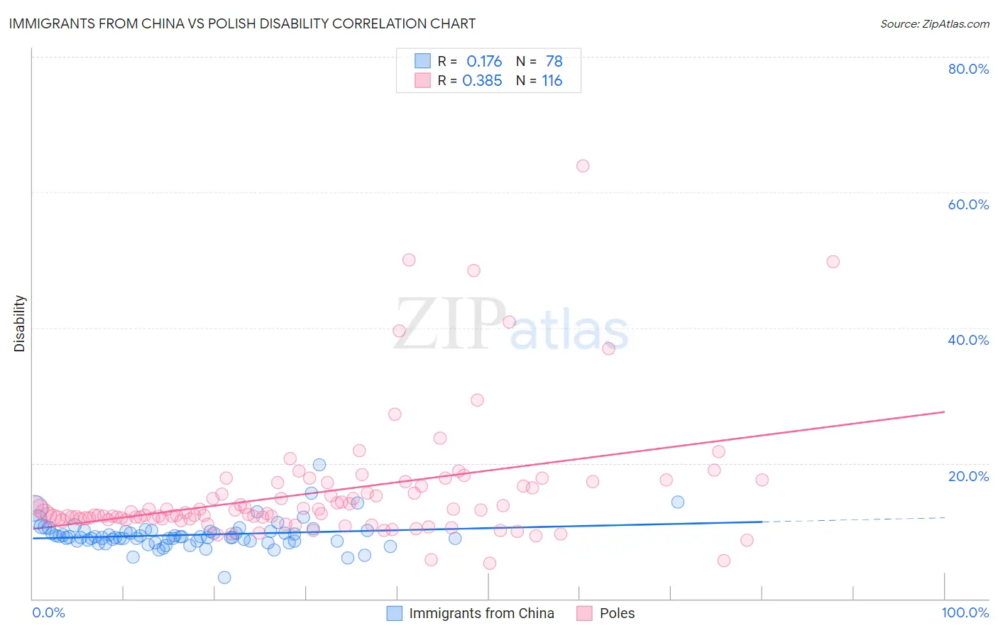 Immigrants from China vs Polish Disability