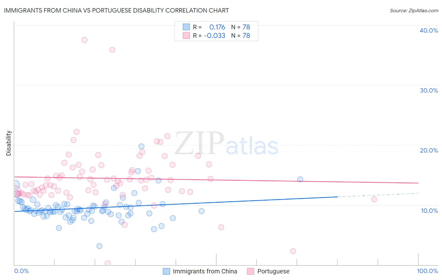 Immigrants from China vs Portuguese Disability