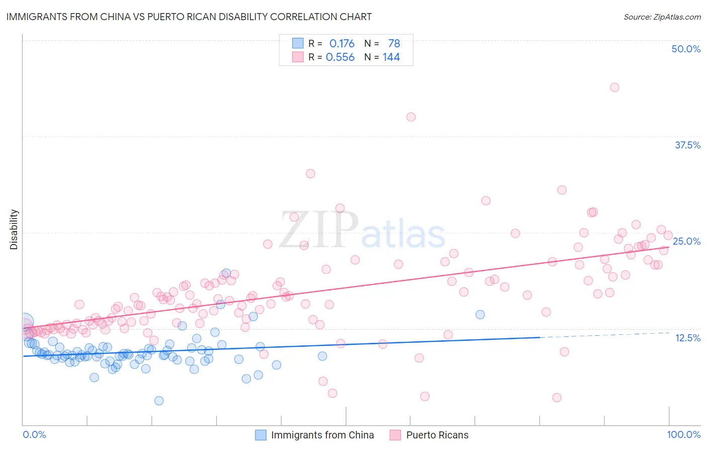 Immigrants from China vs Puerto Rican Disability