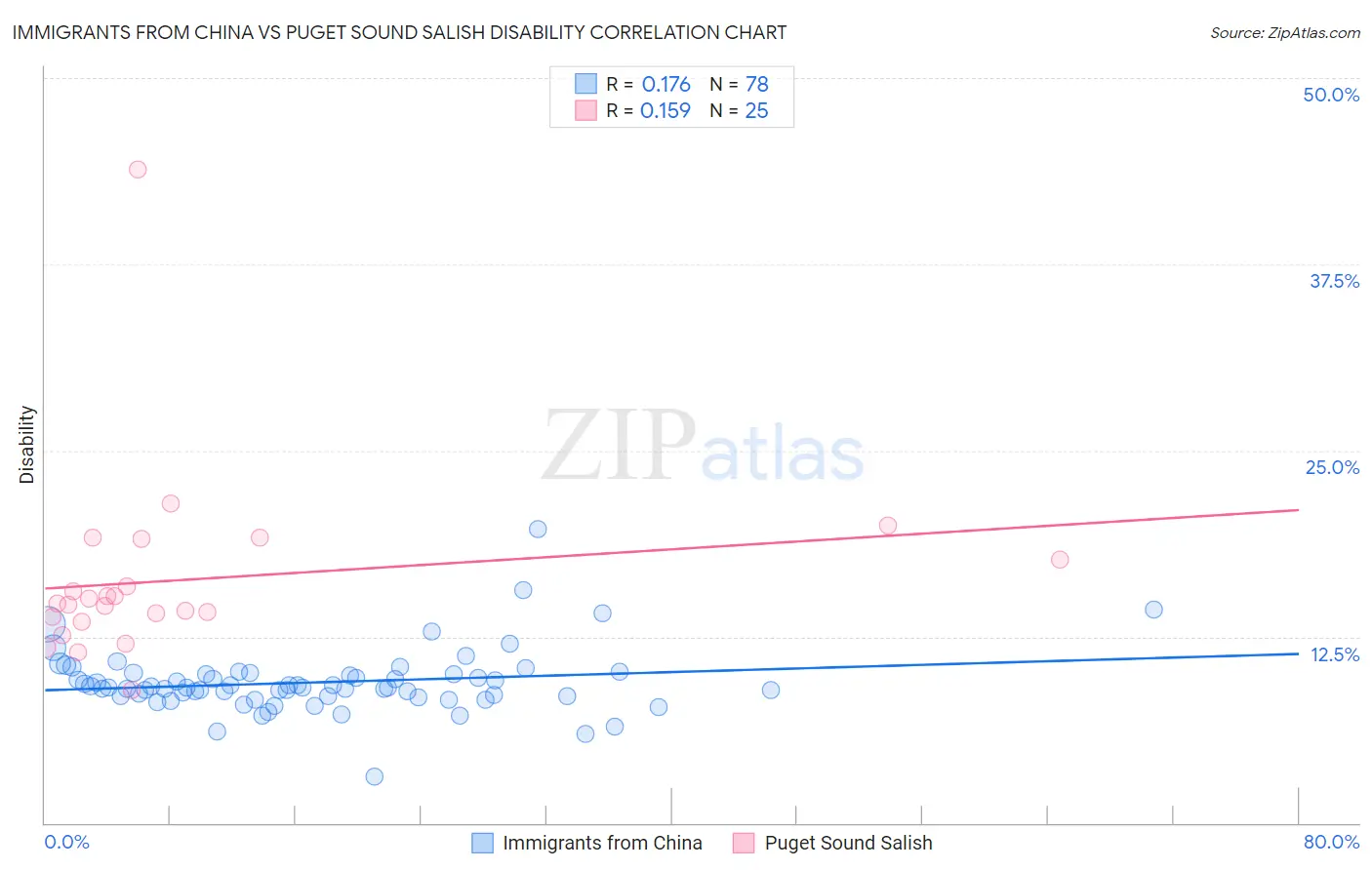 Immigrants from China vs Puget Sound Salish Disability