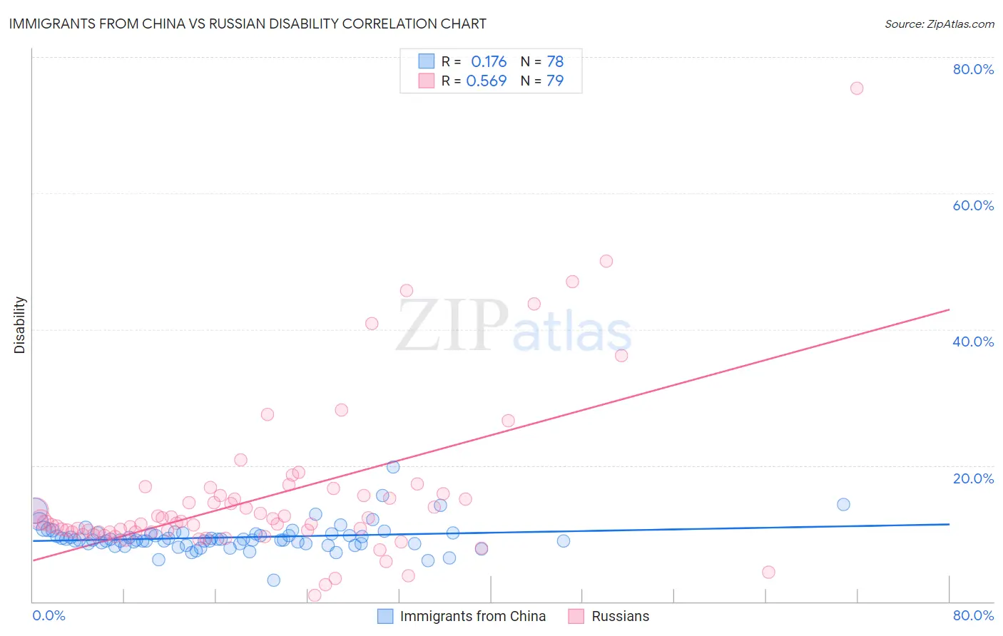 Immigrants from China vs Russian Disability