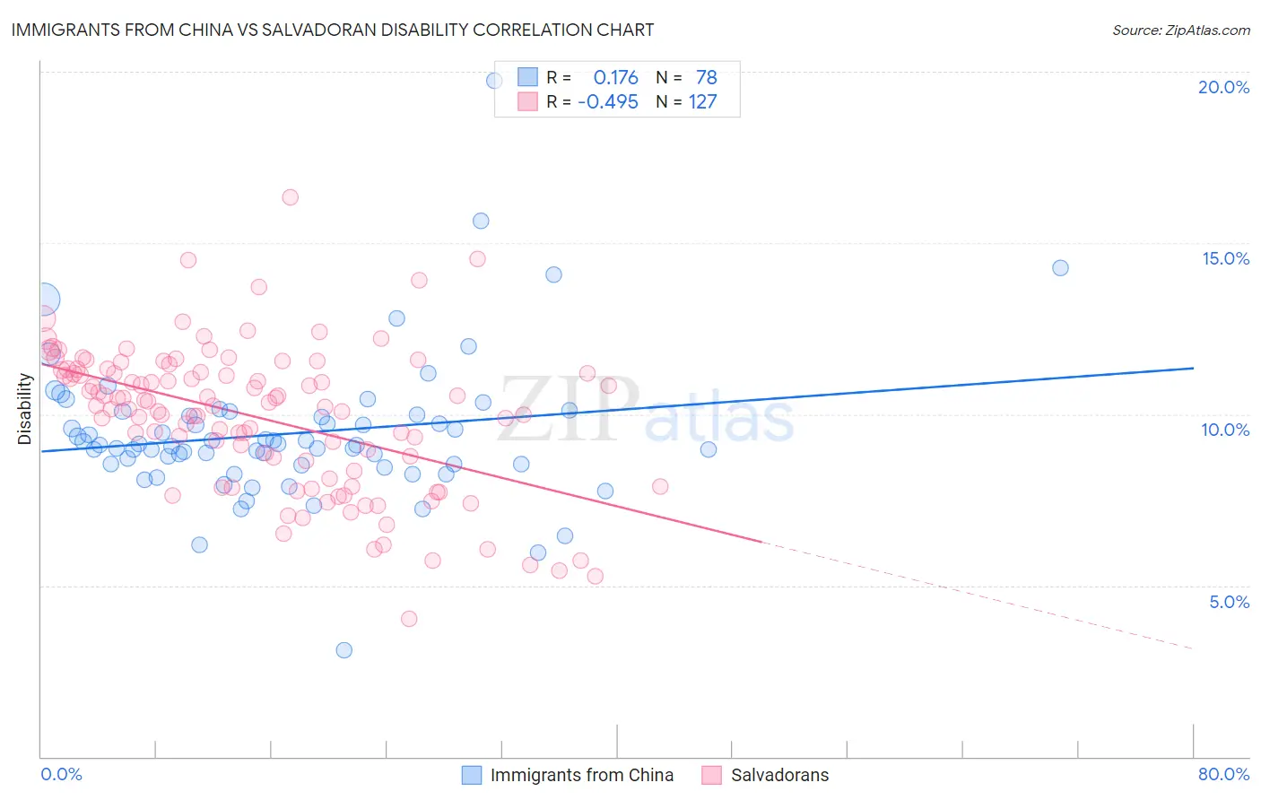 Immigrants from China vs Salvadoran Disability