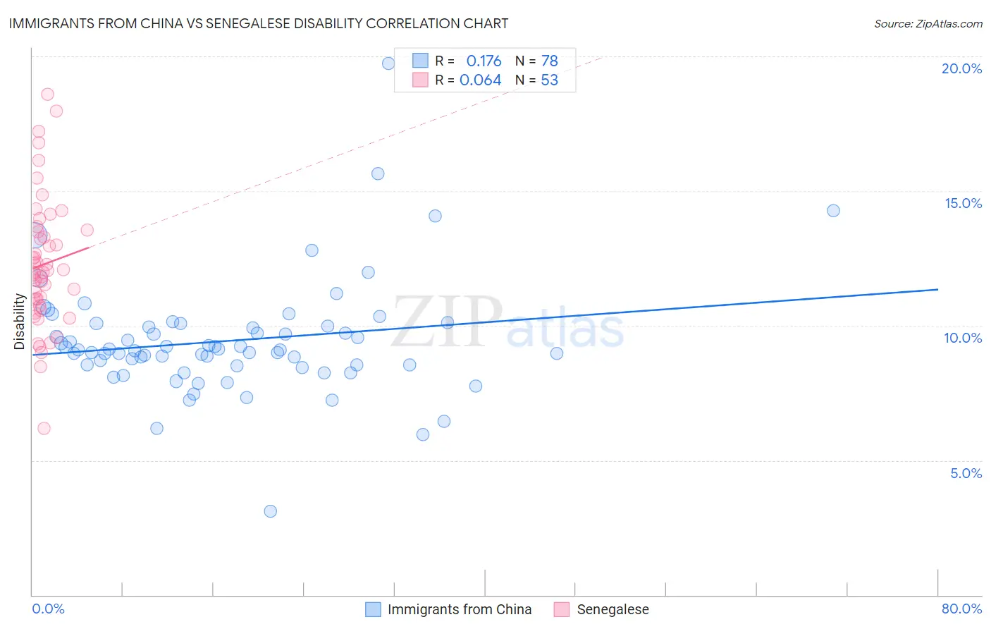 Immigrants from China vs Senegalese Disability