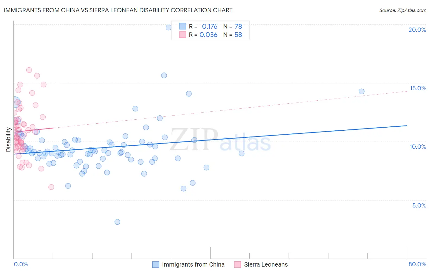 Immigrants from China vs Sierra Leonean Disability
