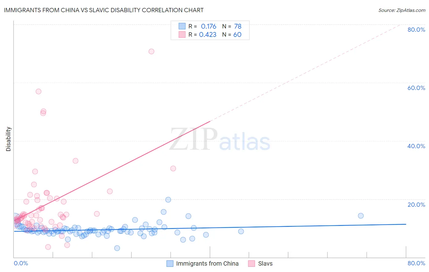 Immigrants from China vs Slavic Disability