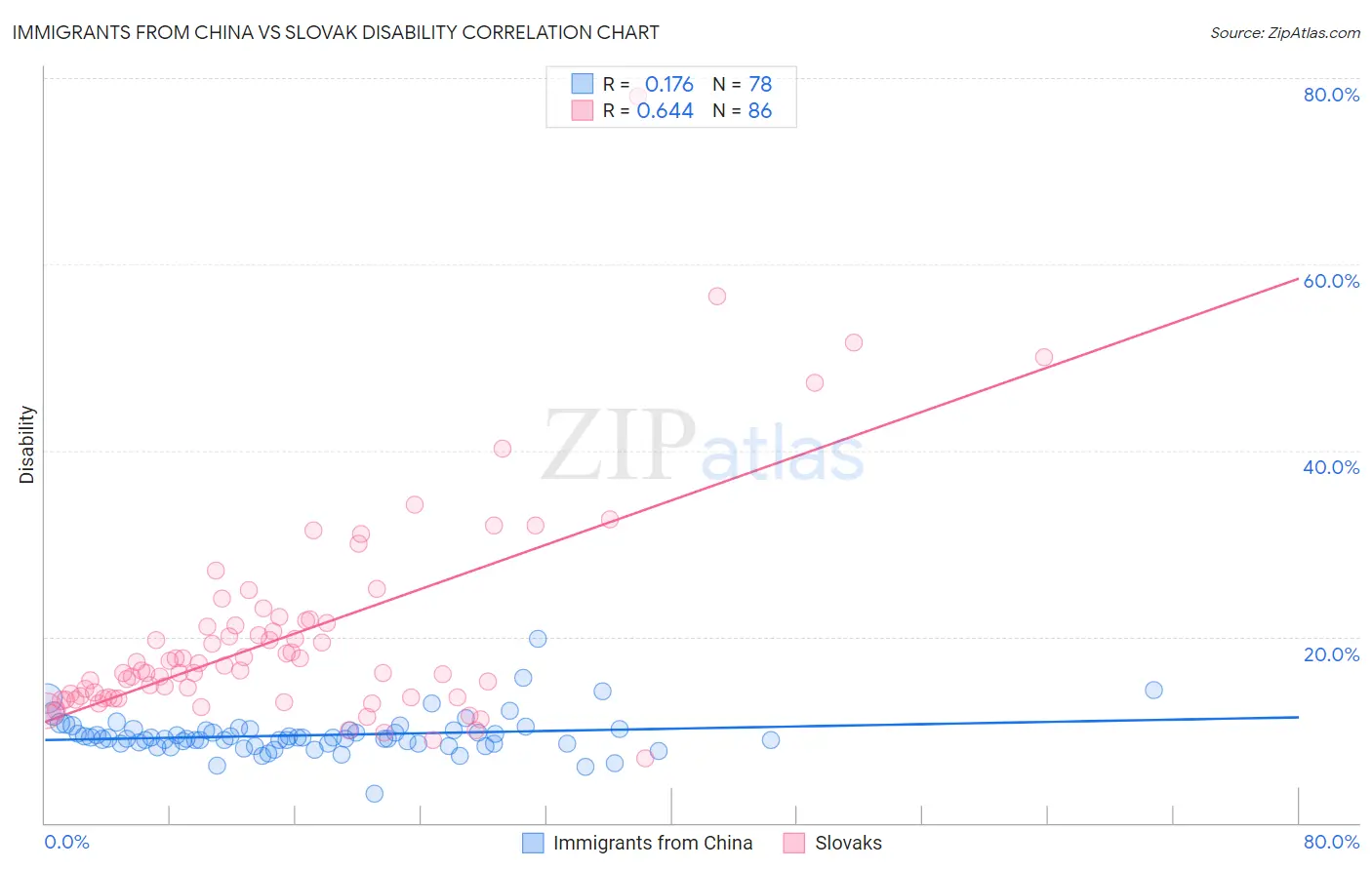 Immigrants from China vs Slovak Disability