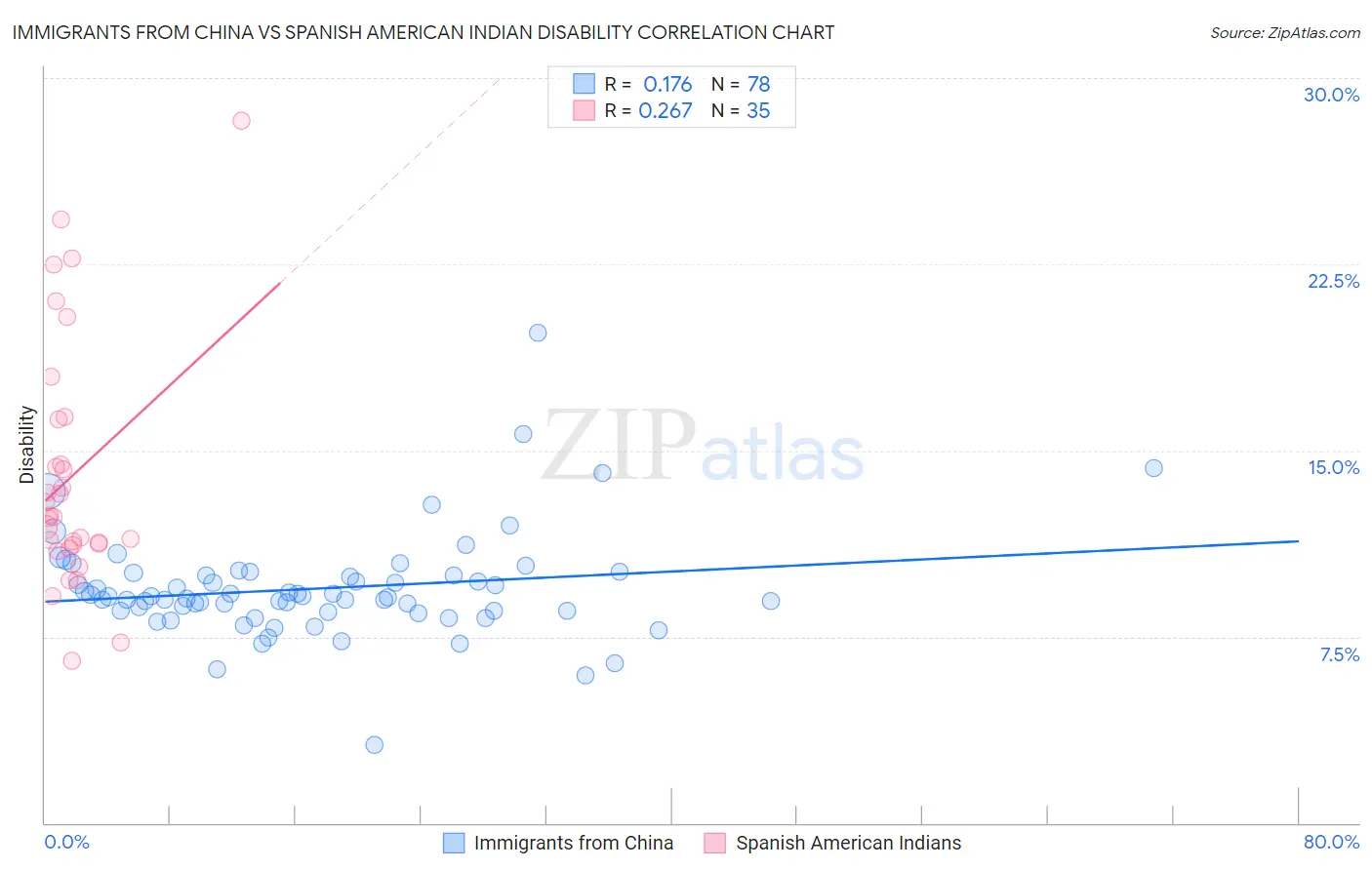 Immigrants from China vs Spanish American Indian Disability