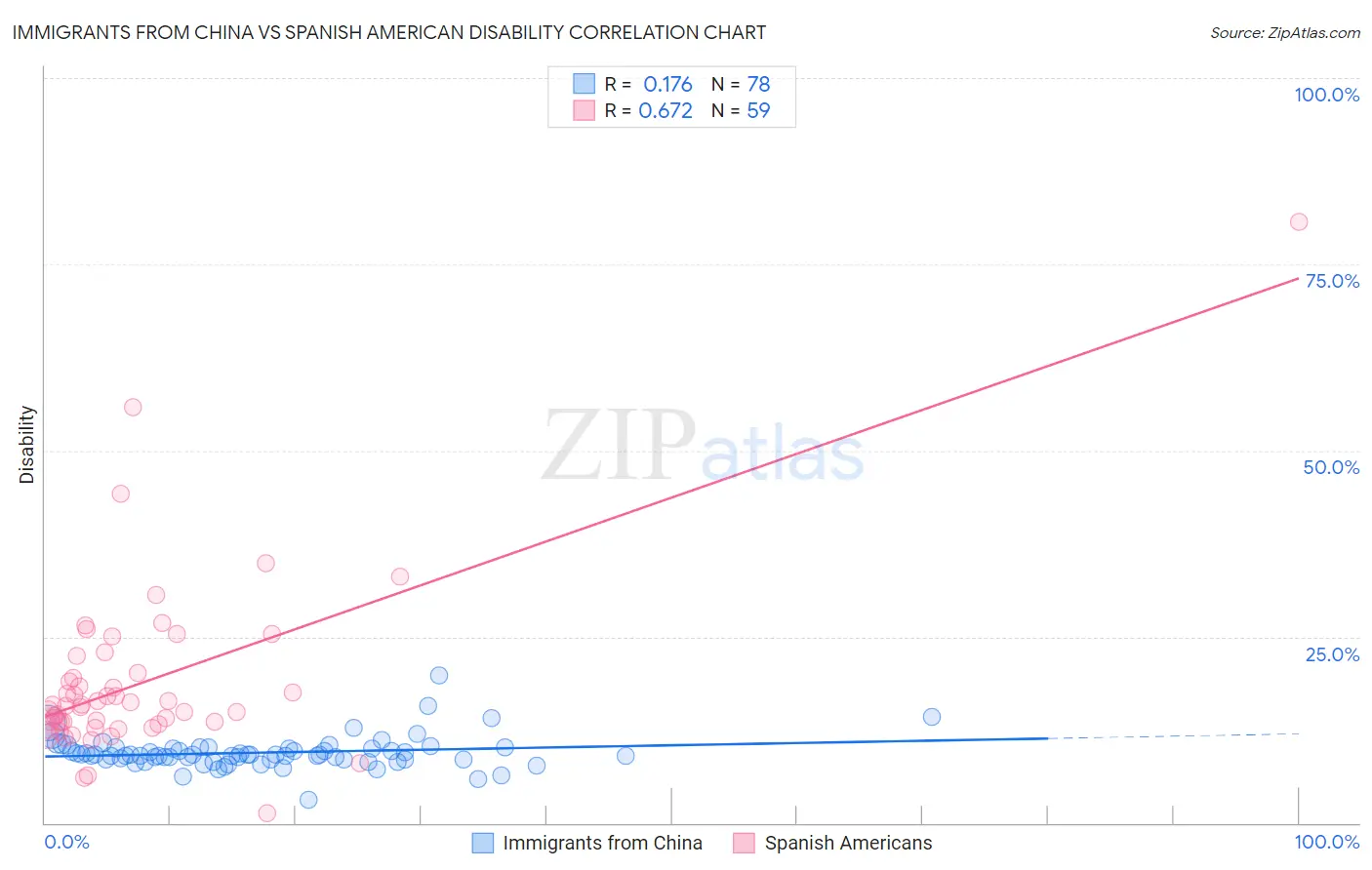 Immigrants from China vs Spanish American Disability