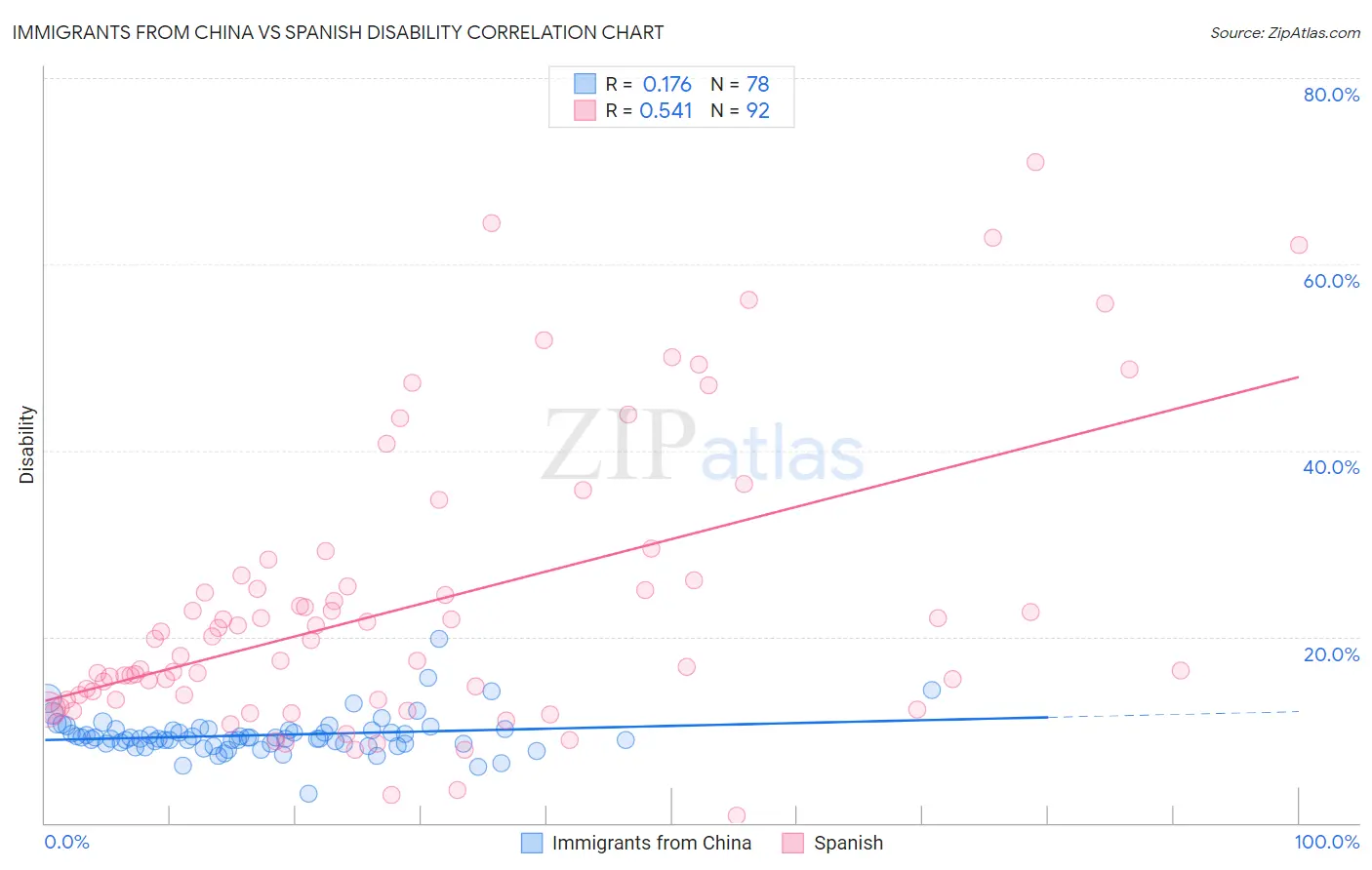 Immigrants from China vs Spanish Disability