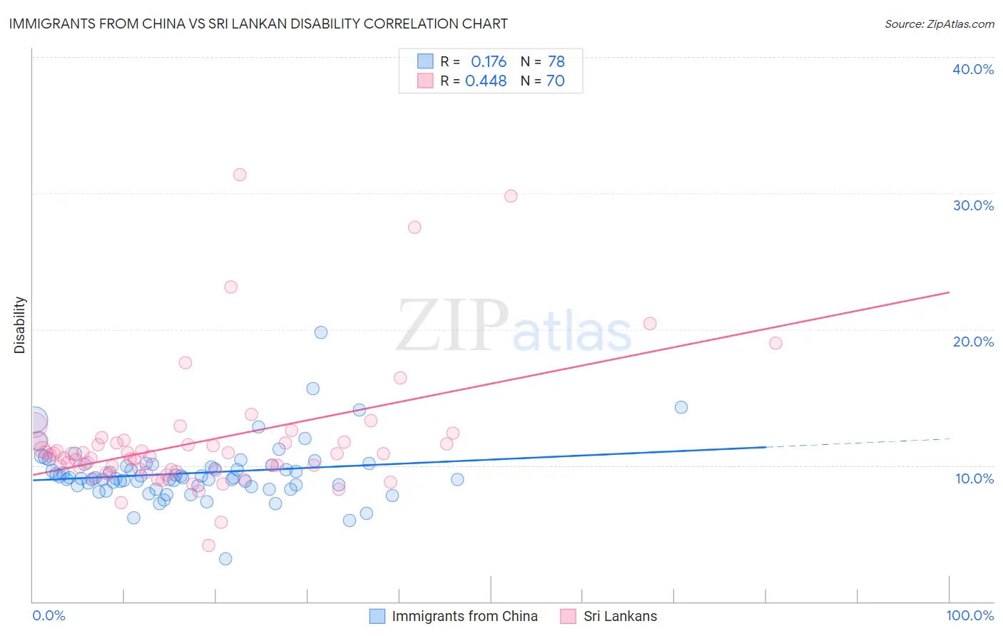 Immigrants from China vs Sri Lankan Disability