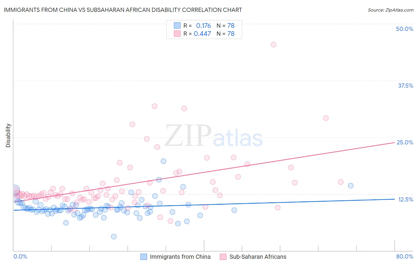 Immigrants from China vs Subsaharan African Disability