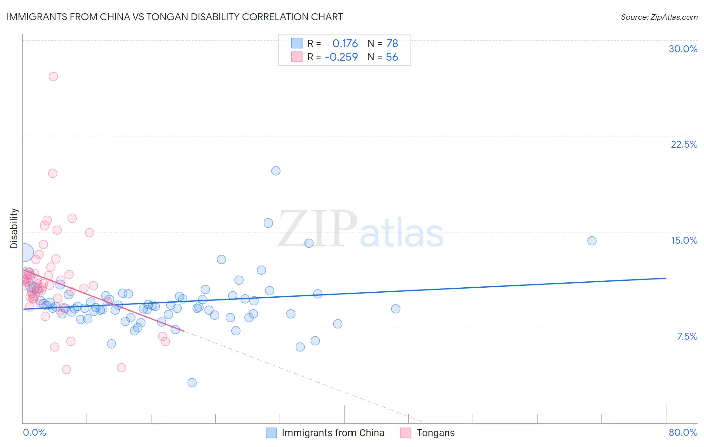 Immigrants from China vs Tongan Disability