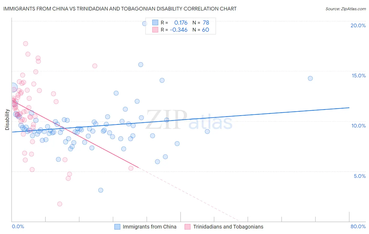 Immigrants from China vs Trinidadian and Tobagonian Disability