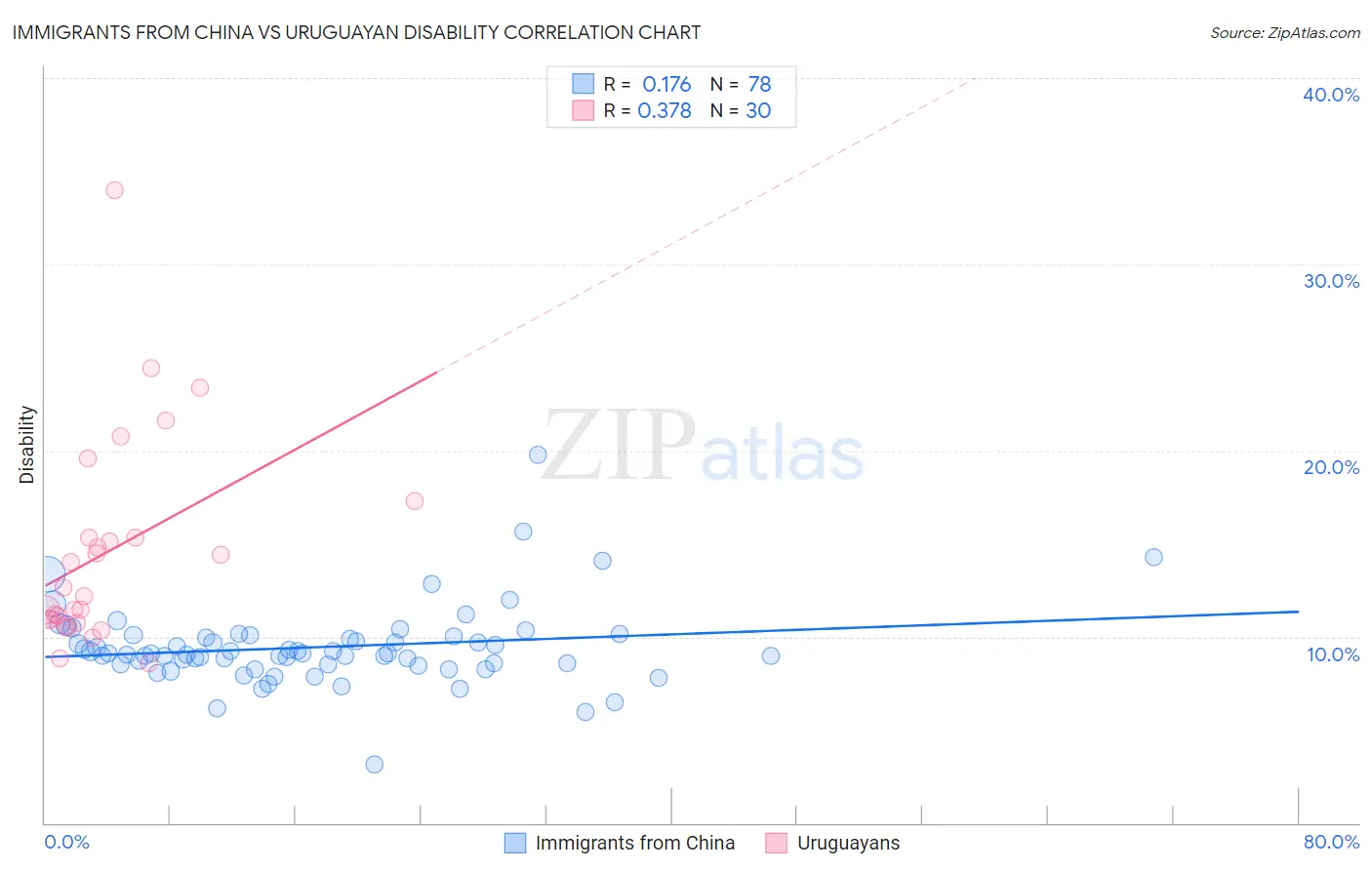 Immigrants from China vs Uruguayan Disability