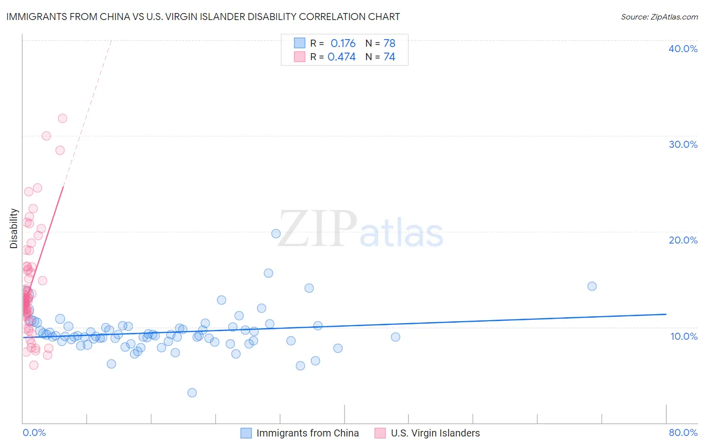 Immigrants from China vs U.S. Virgin Islander Disability