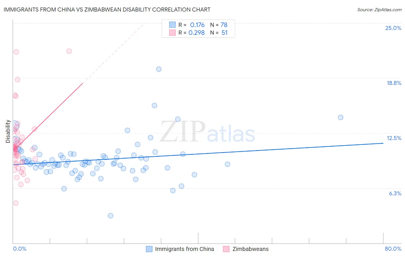 Immigrants from China vs Zimbabwean Disability