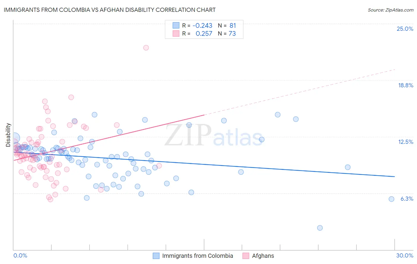 Immigrants from Colombia vs Afghan Disability