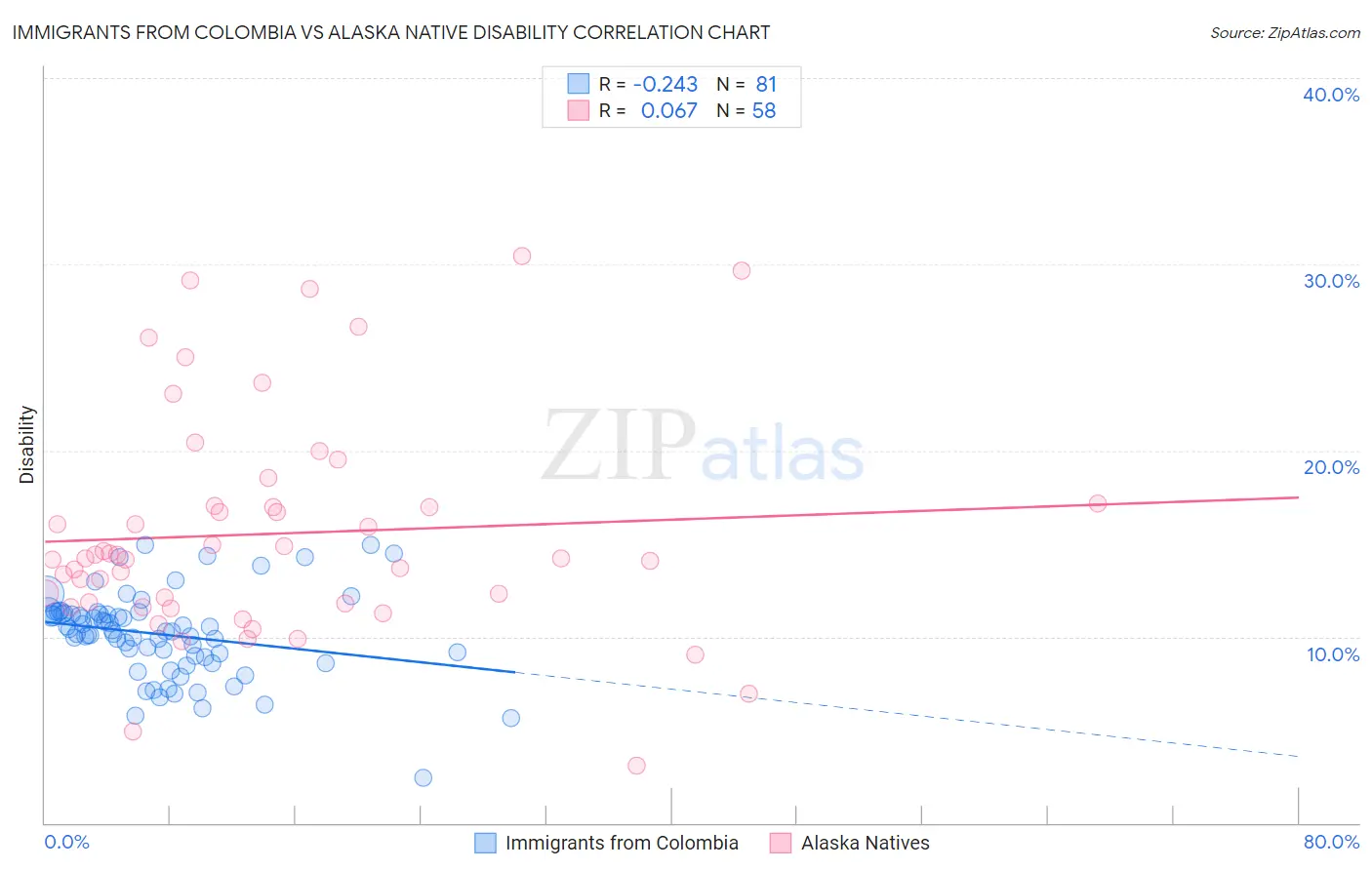 Immigrants from Colombia vs Alaska Native Disability