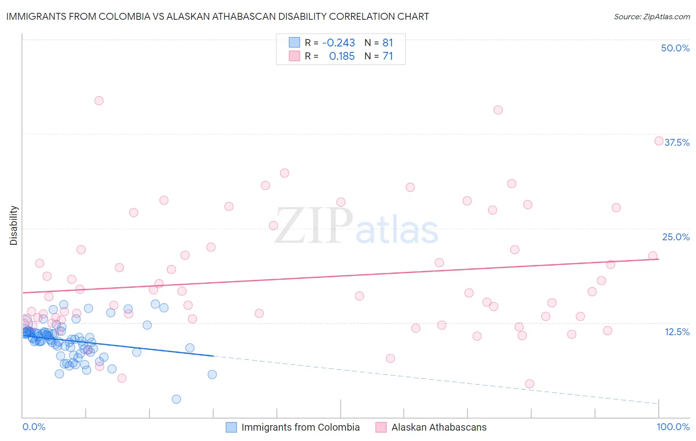 Immigrants from Colombia vs Alaskan Athabascan Disability