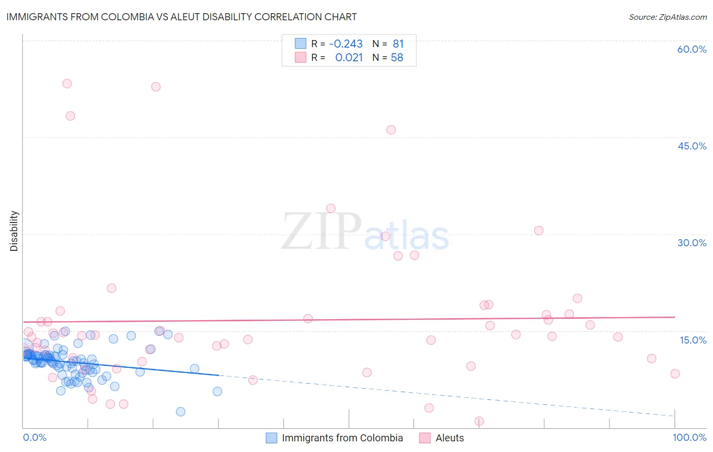 Immigrants from Colombia vs Aleut Disability