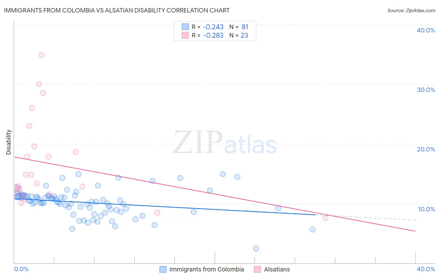 Immigrants from Colombia vs Alsatian Disability