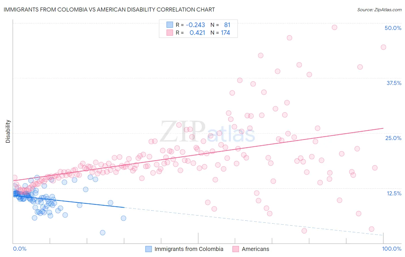 Immigrants from Colombia vs American Disability
