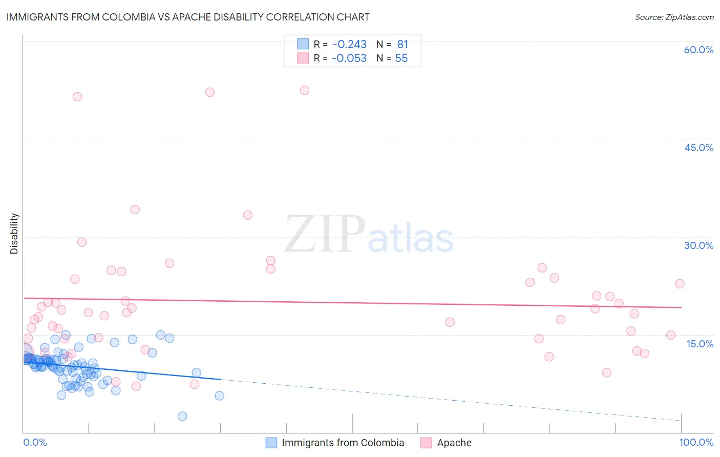 Immigrants from Colombia vs Apache Disability