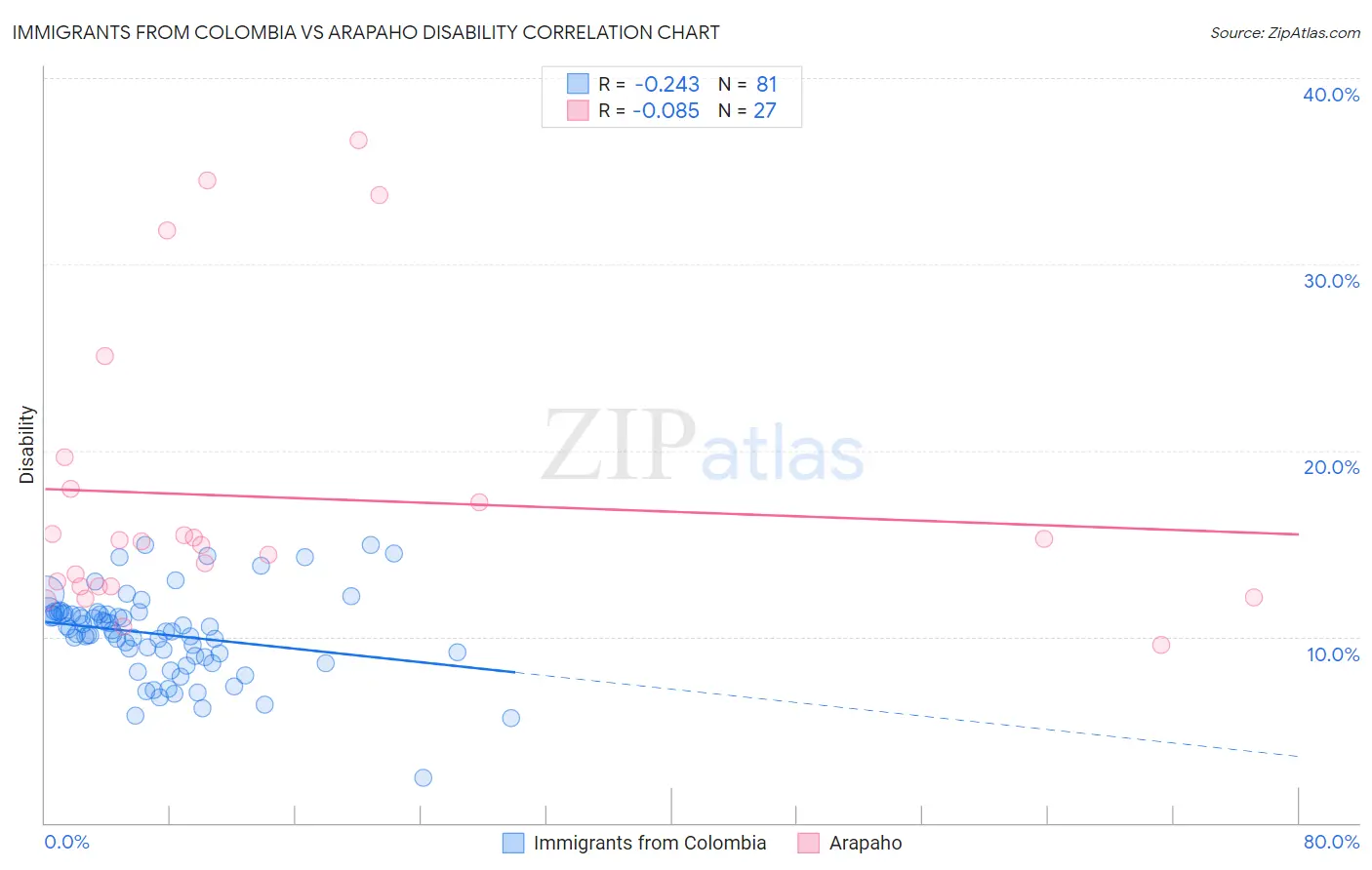 Immigrants from Colombia vs Arapaho Disability