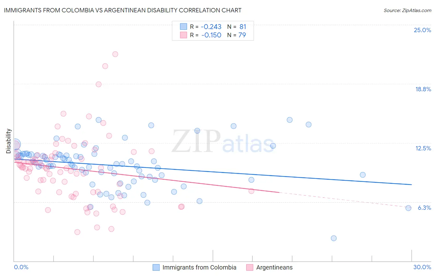 Immigrants from Colombia vs Argentinean Disability