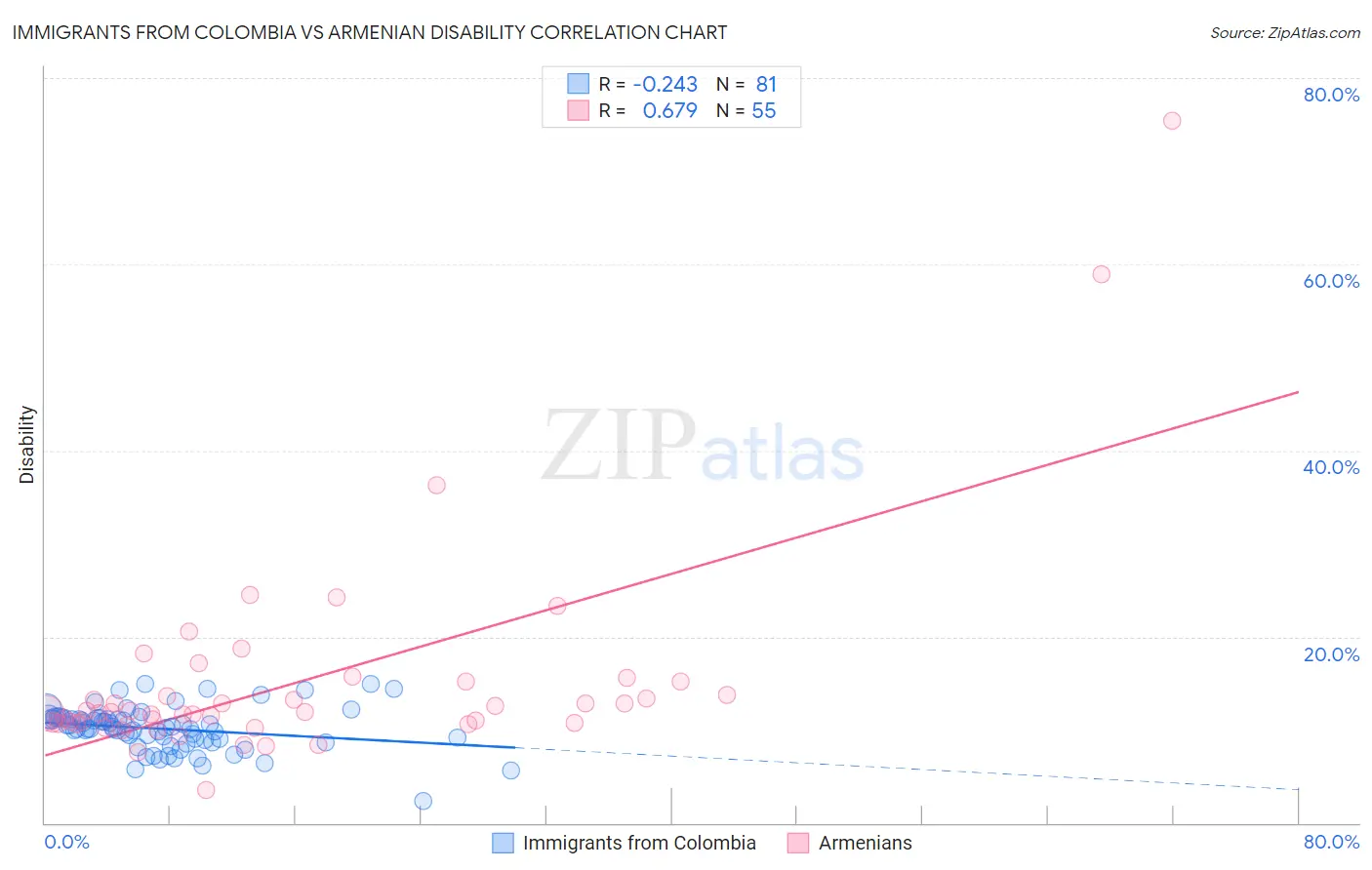Immigrants from Colombia vs Armenian Disability