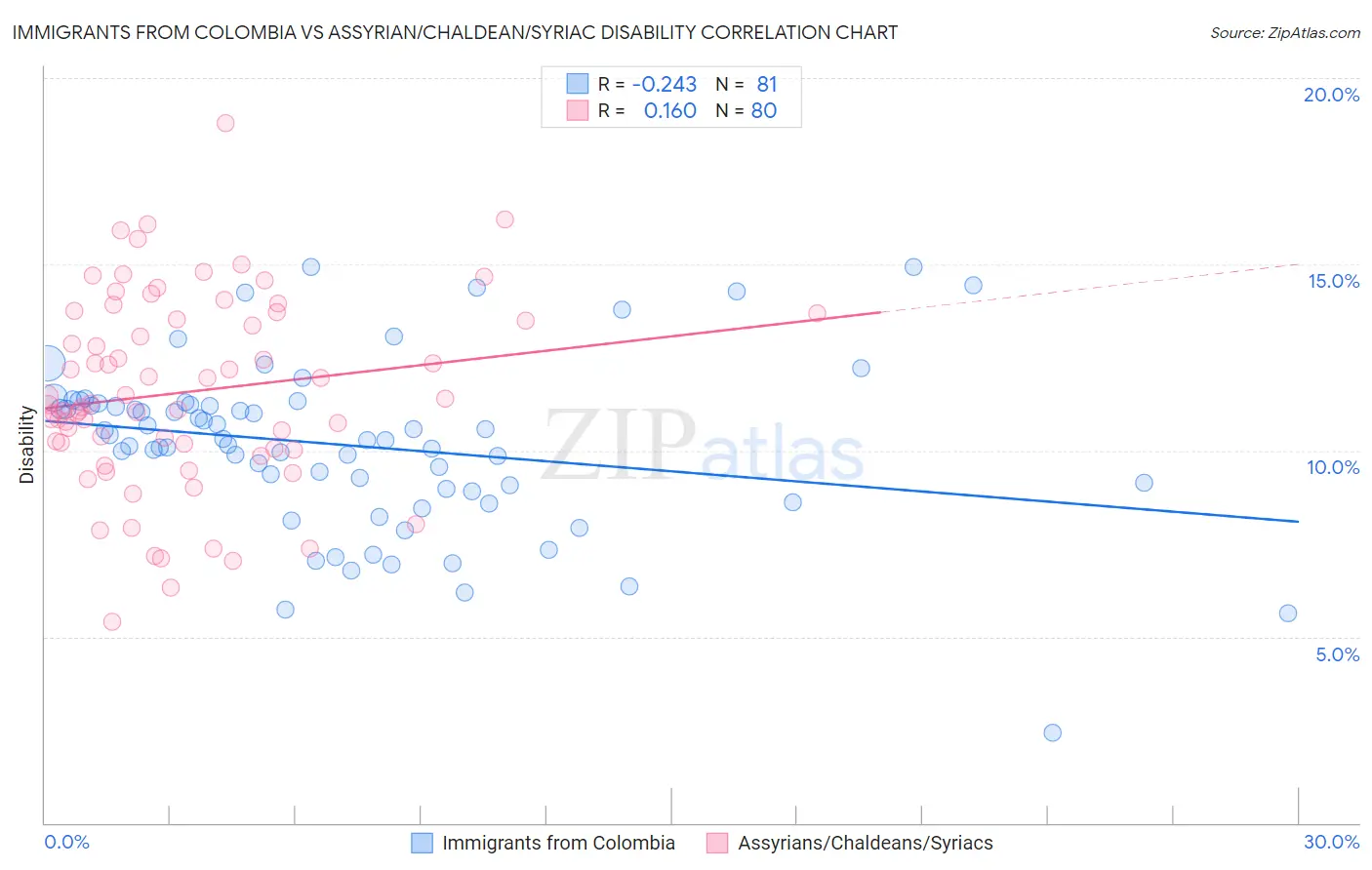 Immigrants from Colombia vs Assyrian/Chaldean/Syriac Disability